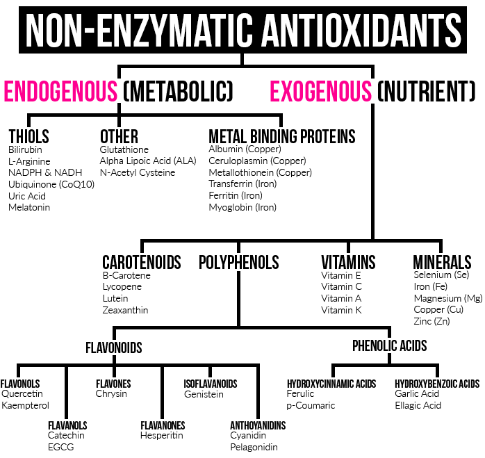 Non-Enzymatic Antioxidant Classification