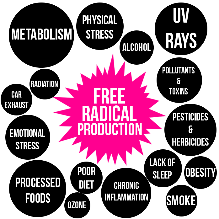 Sources of Free Radical Production